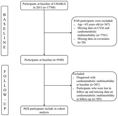 The association between Chinese visceral adiposity index and cardiometabolic multimorbidity among Chinese middle-aged and older adults: a national cohort study
